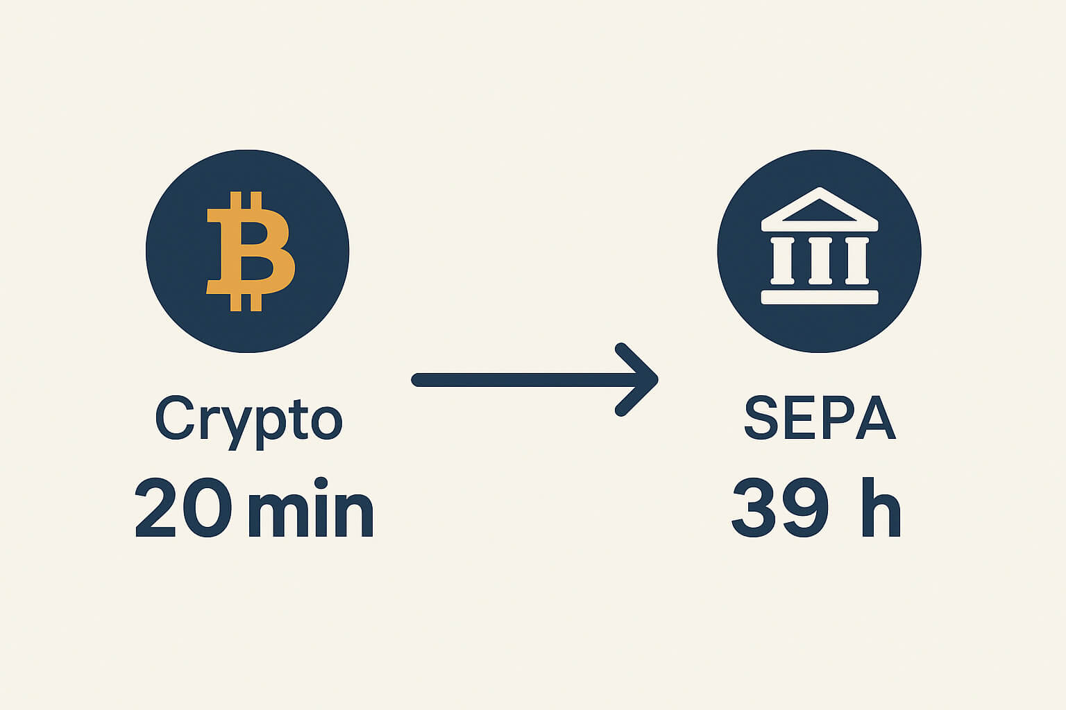 Auszahlungsdauer: Krypto vs. SEPA